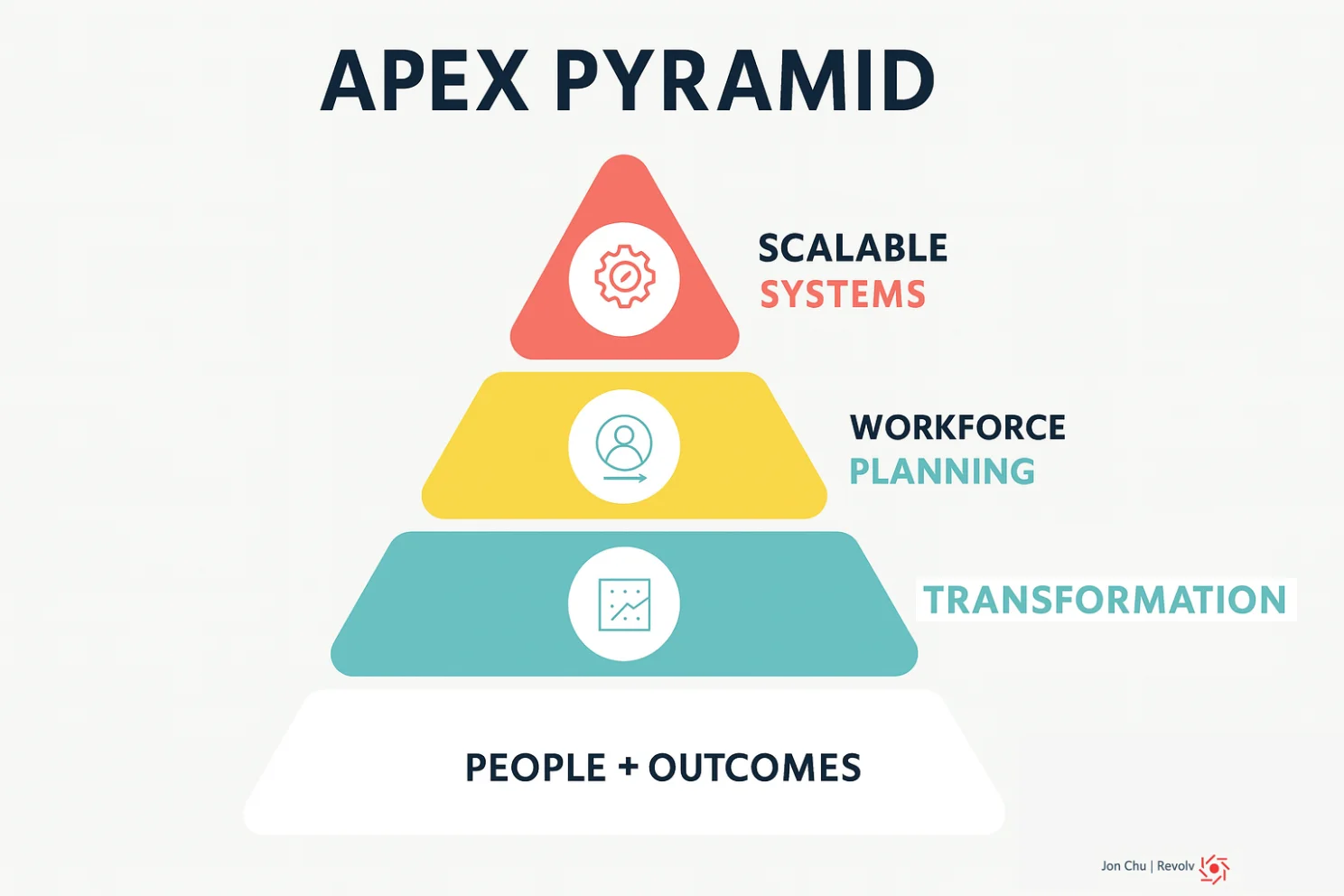 The Apex Pyramid framework: Scalable Systems, Workforce Planning, Transformation, and People + Outcomes